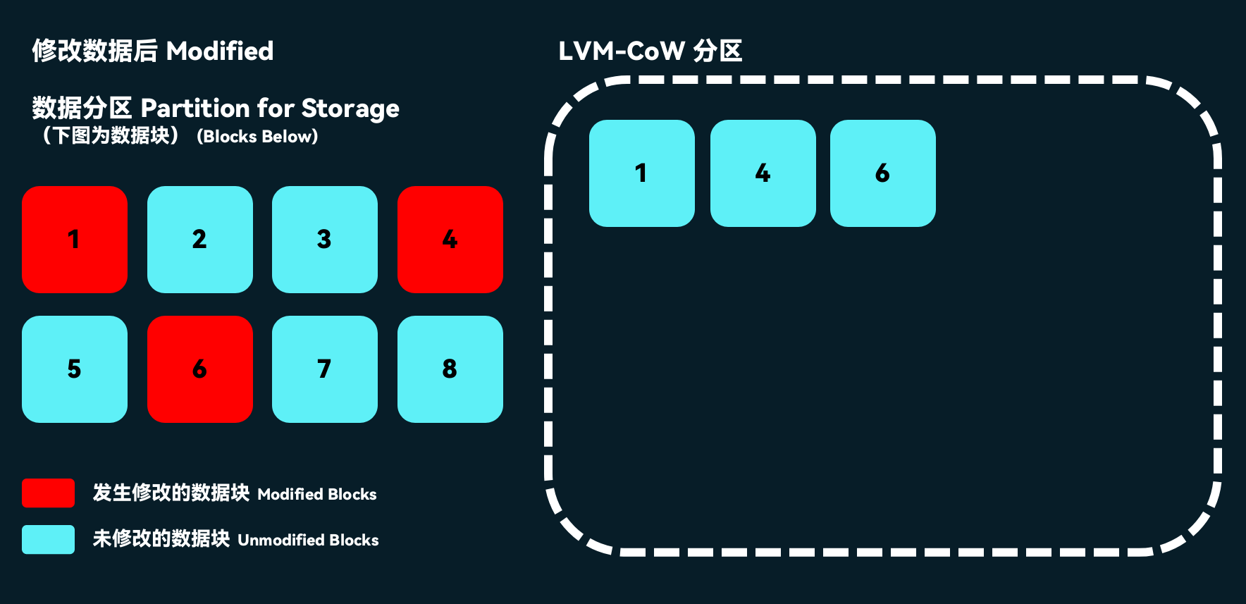 CoW 示意图